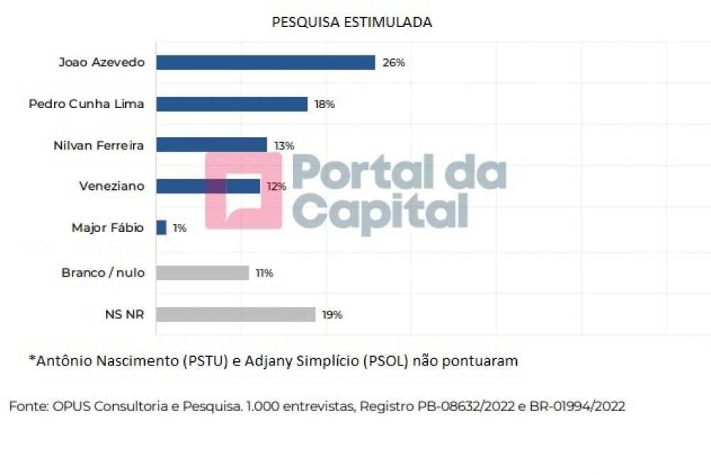 NA PB, Pesquisa PC/OPUS: João aparece com 26%, Pedro tem 18%, Nilvan 13% e Veneziano 12% a86ad8e62ef675ab1bdde1401881d1c122af0bda - NA PB, Pesquisa PC/OPUS: João aparece com 26%, Pedro tem 18%, Nilvan 13% e Veneziano 12%