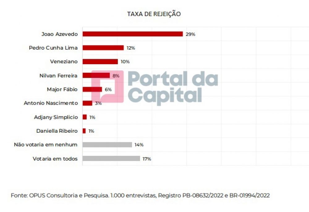 NA PB, Pesquisa PC/OPUS: João aparece com 26%, Pedro tem 18%, Nilvan 13% e Veneziano 12% c5739c48f711e5be732ef1de55768802a408a95b - NA PB, Pesquisa PC/OPUS: João aparece com 26%, Pedro tem 18%, Nilvan 13% e Veneziano 12%