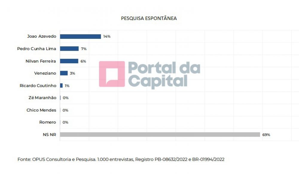 NA PB, Pesquisa PC/OPUS: João aparece com 26%, Pedro tem 18%, Nilvan 13% e Veneziano 12% dcc05e1e69a7ac710b34406d78673a8afa37a5d1 - NA PB, Pesquisa PC/OPUS: João aparece com 26%, Pedro tem 18%, Nilvan 13% e Veneziano 12%