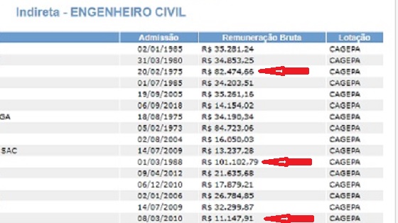 Cagepa paga salários de até R$ 101 mil. (Foto: Reprodução).