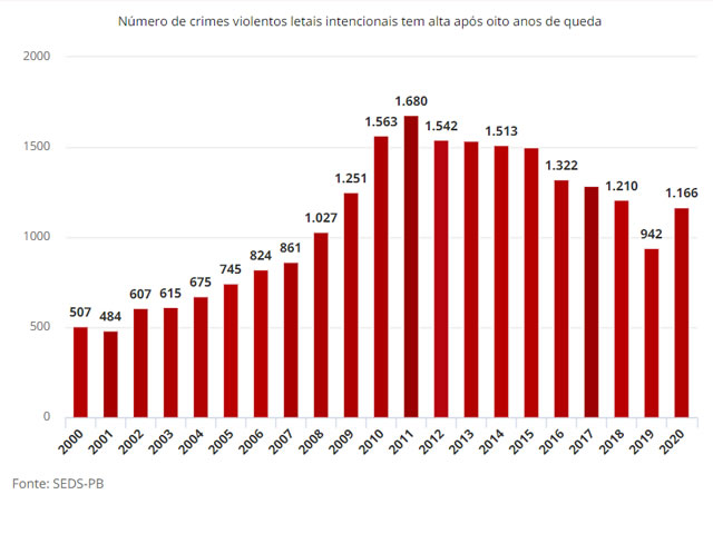 Na série histórica iniciada em 2000, o ano de 2011 foi o mais violento, com 1.680 crimes, com uma taxa de 44,3 mortes por 100 mil habitantes. Em 2020, a taxa foi de 28,9.